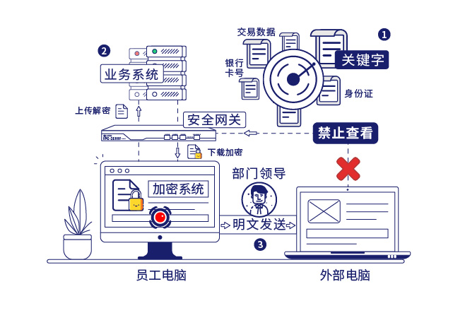 IP-guard敏感信息識别和文檔加密保護企業核心數據